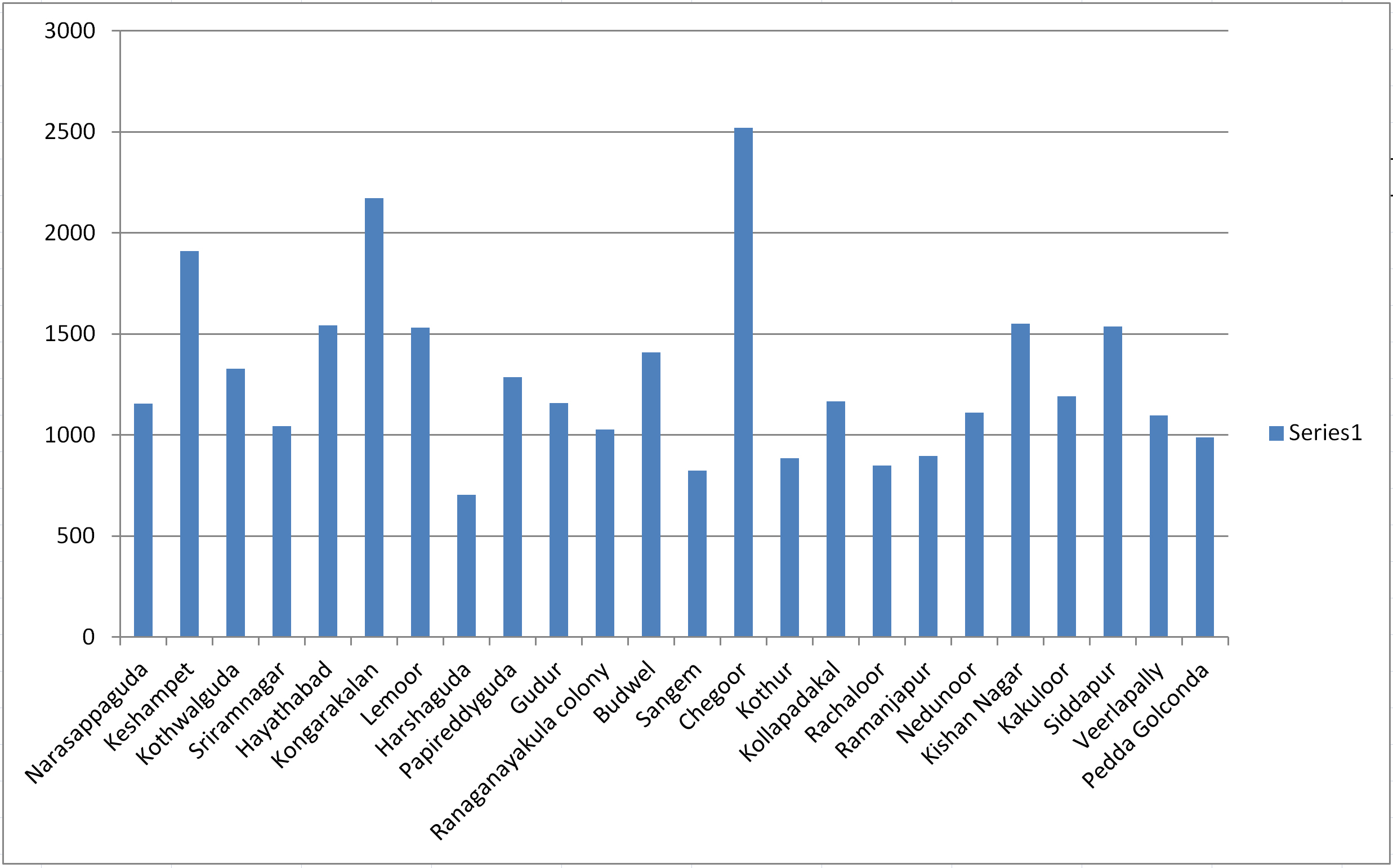 Outreach Programs Chart